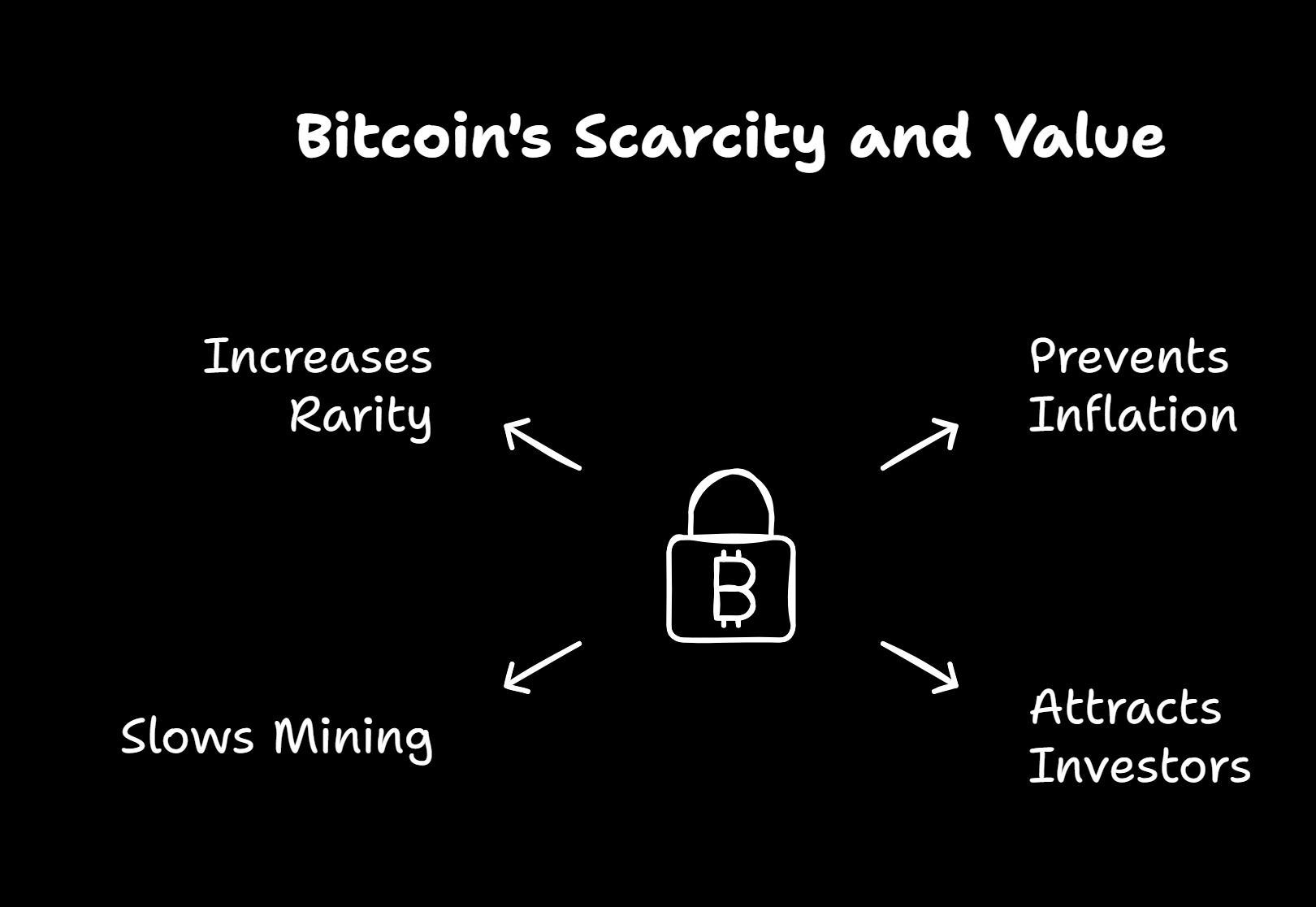 A visual representation of Bitcoin's 21 million supply cap showing a digital counter with decreasing mining rewards and increasing scarcity over time