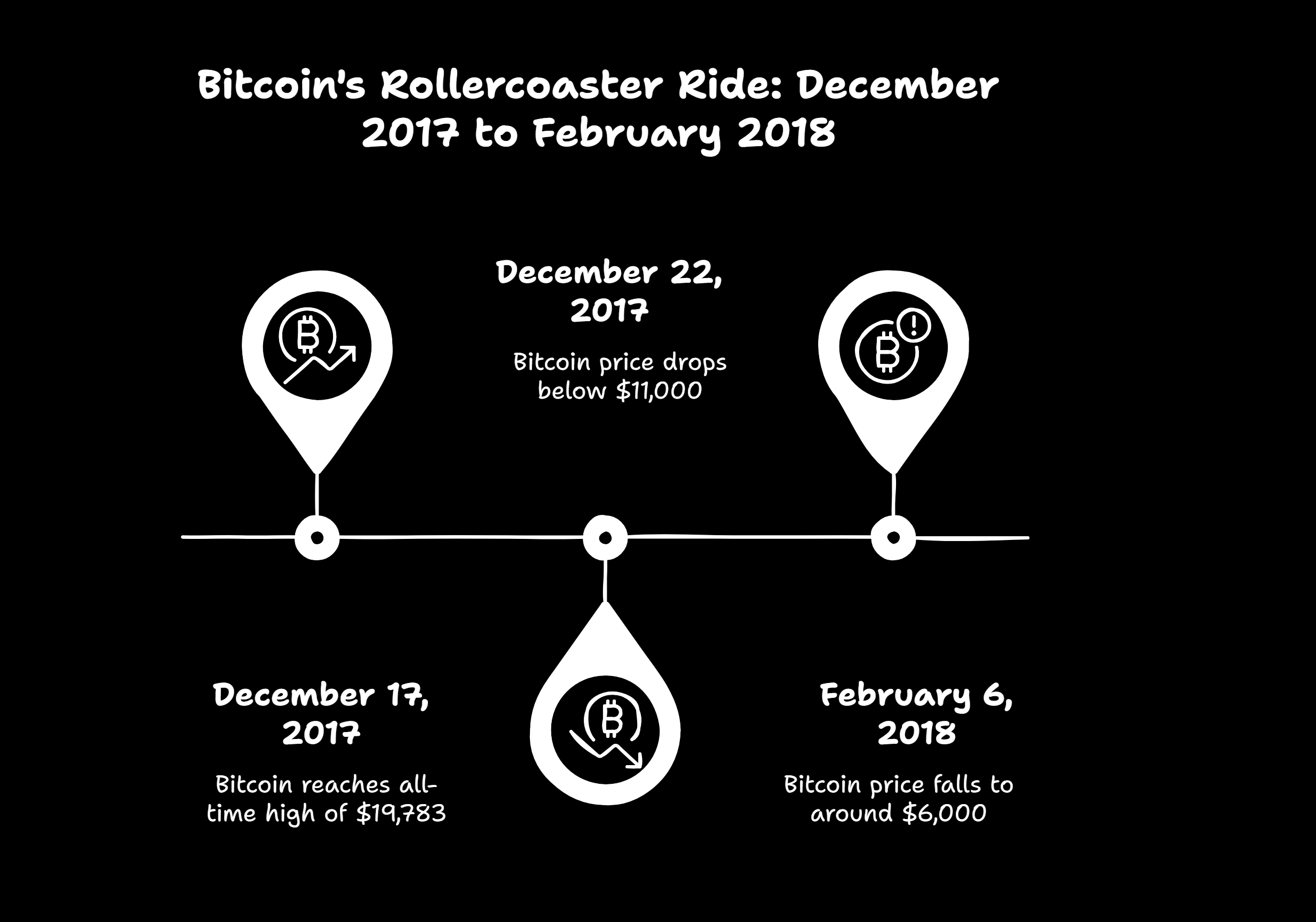 Bitcoin price chart from December 2017 showing dramatic price surge to $19,783 followed by sharp decline to $6,000 in early 2018