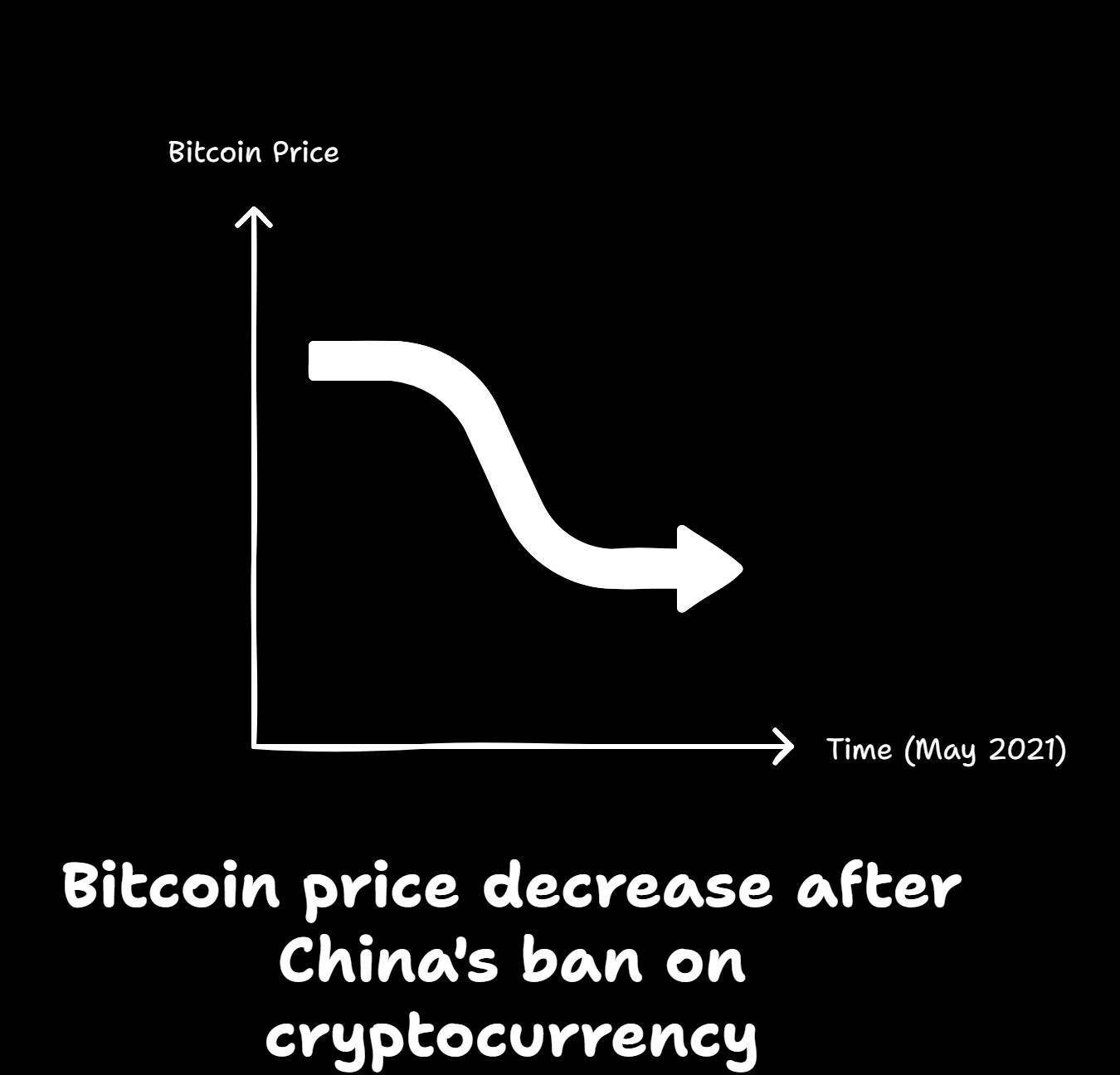 Visualization of Bitcoin price drop during May 2021 Chinese crypto mining ban, showing 44% decline with Chinese regulatory symbols